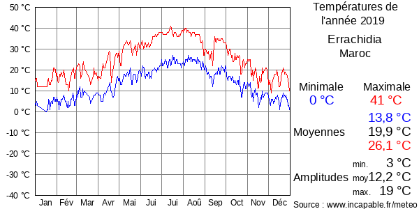 Températures de l'année 2019 pour Errachidia, Maroc