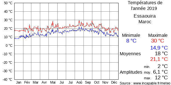 Températures de l'année 2019 pour Essaouira, Maroc