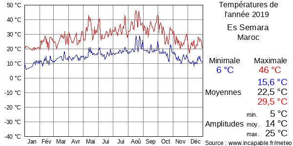 Températures de l'année 2019 pour Es Semara, Maroc