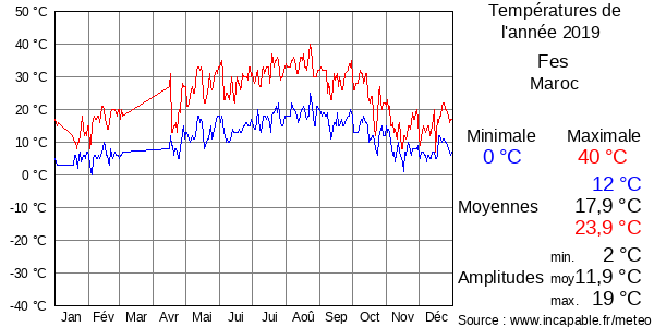 Températures de l'année 2019 pour Fes, Maroc