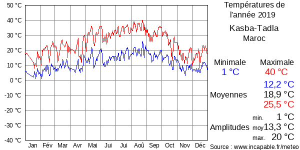Températures de l'année 2019 pour Kasba-Tadla, Maroc
