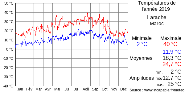 Températures de l'année 2019 pour Larache, Maroc