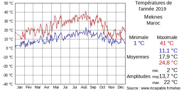 Températures de l'année 2019 pour Meknes, Maroc