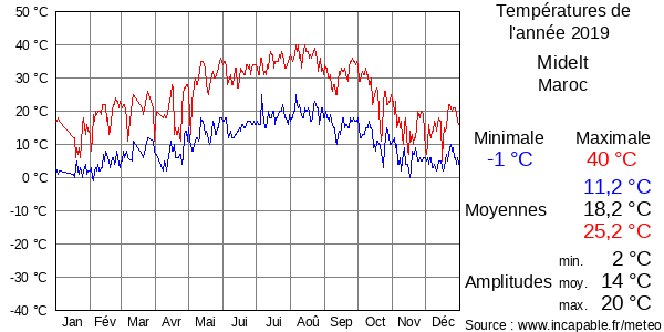 Températures de l'année 2019 pour Midelt, Maroc