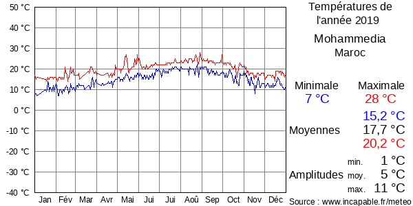 Températures de l'année 2019 pour Mohammedia, Maroc