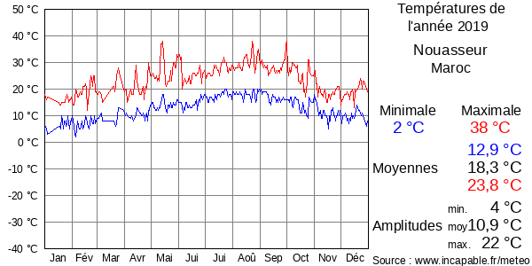 Températures de l'année 2019 pour Nouasseur, Maroc