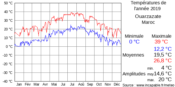 Températures de l'année 2019 pour Ouarzazate, Maroc