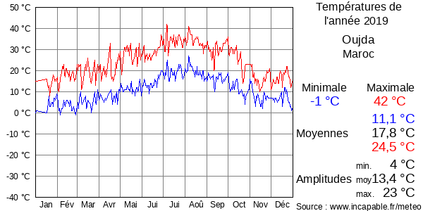 Températures de l'année 2019 pour Oujda, Maroc