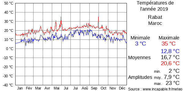 Températures de l'année 2019 pour Rabat, Maroc