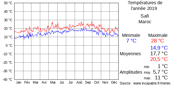Températures de l'année 2019 pour Safi, Maroc