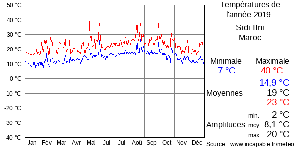Températures de l'année 2019 pour Sidi Ifni, Maroc