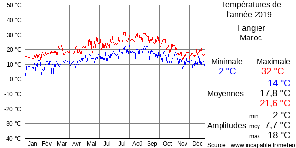 Températures de l'année 2019 pour Tangier, Maroc