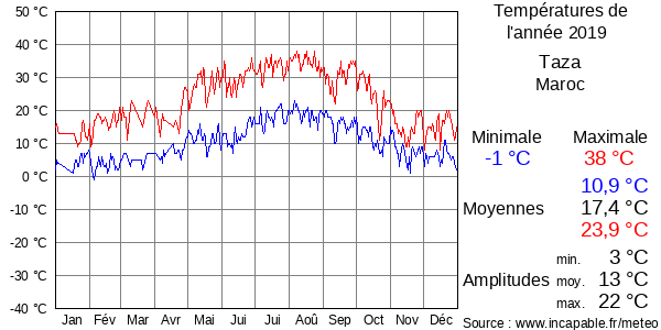 Températures de l'année 2019 pour Taza, Maroc