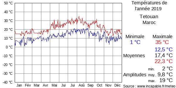 Températures de l'année 2019 pour Tetouan, Maroc