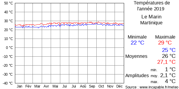 Températures de l'année 2019 pour Le Marin, Martinique