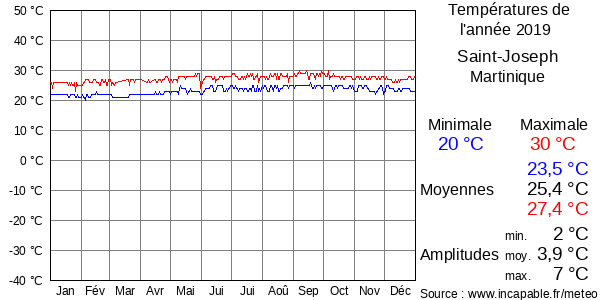 Températures de l'année 2019 pour Saint-Joseph, Martinique