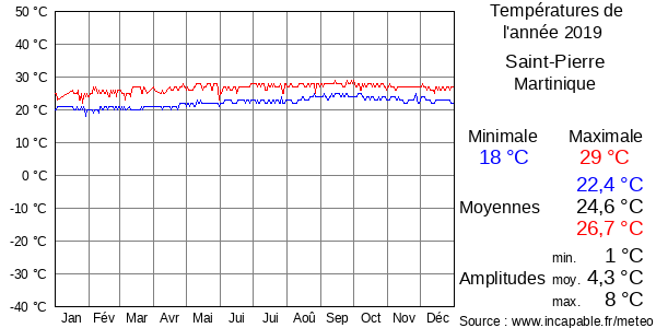 Températures de l'année 2019 pour Saint-Pierre, Martinique