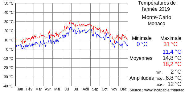 Températures de l'année 2019 pour Monte-Carlo, Monaco