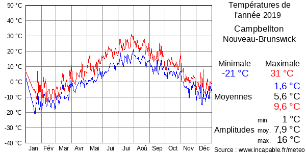Températures de l'année 2019 pour Campbellton, Nouveau-Brunswick