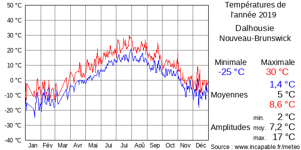 Températures de l'année 2019 pour Dalhousie, Nouveau-Brunswick