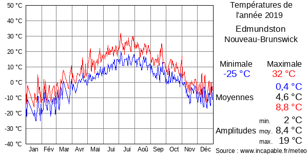 Températures de l'année 2019 pour Edmundston, Nouveau-Brunswick