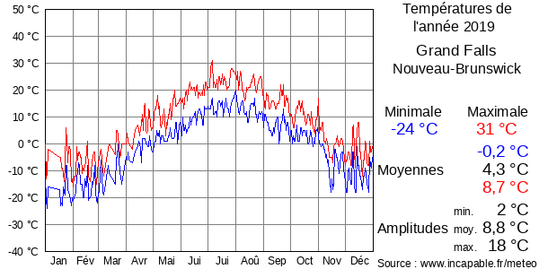 Températures de l'année 2019 pour Grand Falls, Nouveau-Brunswick