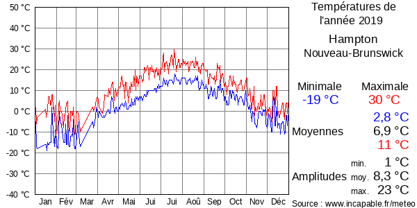 Températures de l'année 2019 pour Hampton, Nouveau-Brunswick