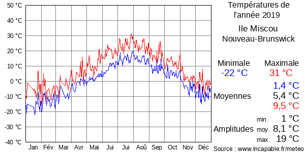 Températures de l'année 2019 pour Ile Miscou, Nouveau-Brunswick