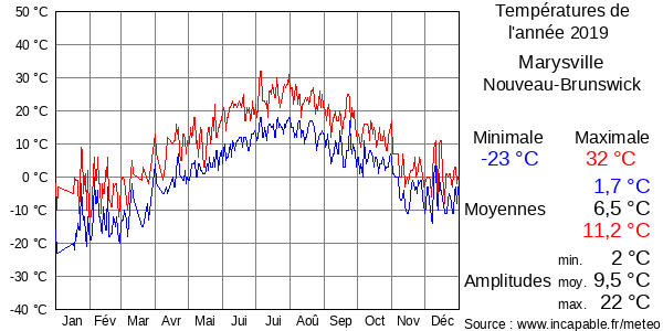 Températures de l'année 2019 pour Marysville, Nouveau-Brunswick
