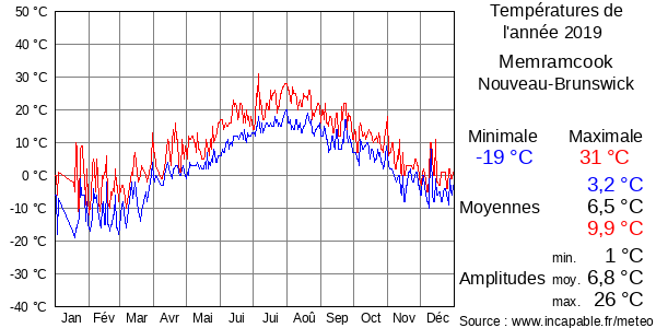 Températures de l'année 2019 pour Memramcook, Nouveau-Brunswick