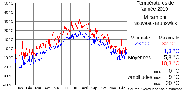 Températures de l'année 2019 pour Miramichi, Nouveau-Brunswick