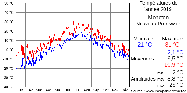 Températures de l'année 2019 pour Moncton, Nouveau-Brunswick