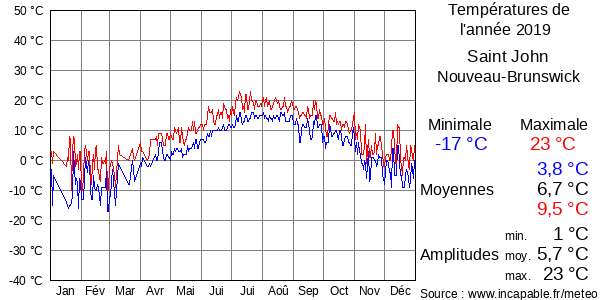 Températures de l'année 2019 pour Saint John, Nouveau-Brunswick