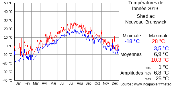 Températures de l'année 2019 pour Shediac, Nouveau-Brunswick