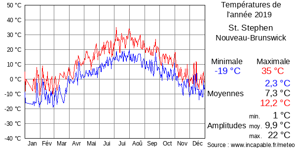 Températures de l'année 2019 pour St. Stephen, Nouveau-Brunswick