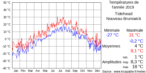 Températures de l'année 2019 pour Tidehead, Nouveau-Brunswick