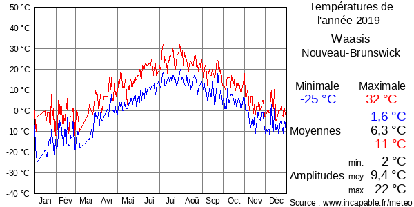 Températures de l'année 2019 pour Waasis, Nouveau-Brunswick