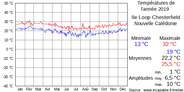Températures de l'année 2019 pour Ile Loop Chesterfield, Nouvelle Calédonie