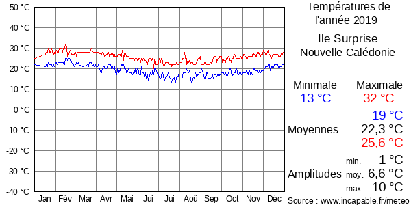 Températures de l'année 2019 pour Ile Surprise, Nouvelle Calédonie