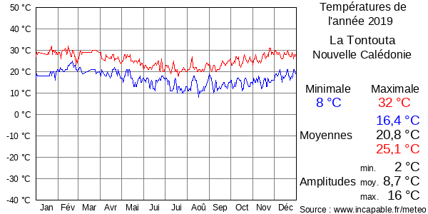 Températures de l'année 2019 pour La Tontouta, Nouvelle Calédonie