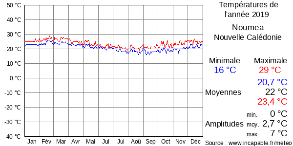 Températures de l'année 2019 pour Noumea, Nouvelle Calédonie