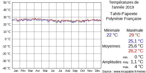 Températures de l'année 2019 pour Tahiti-Papeete, Polynésie Française