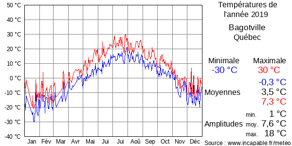 Températures de l'année 2019 pour Bagotville, Québec