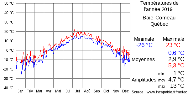 Températures de l'année 2019 pour Baie-Comeau, Québec