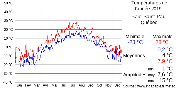 Températures de l'année 2019 pour Baie-Saint-Paul, Québec