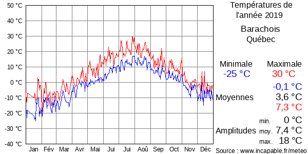 Températures de l'année 2019 pour Barachois, Québec