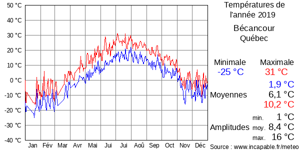 Températures de l'année 2019 pour Bécancour, Québec