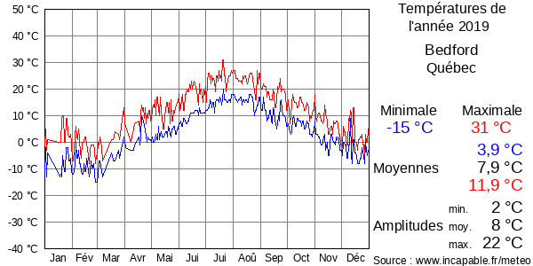 Températures de l'année 2019 pour Bedford, Québec