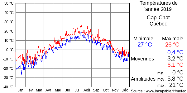 Températures de l'année 2019 pour Cap-Chat, Québec