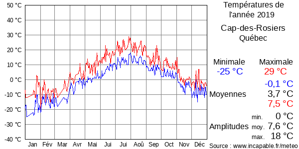 Températures de l'année 2019 pour Cap-des-Rosiers, Québec